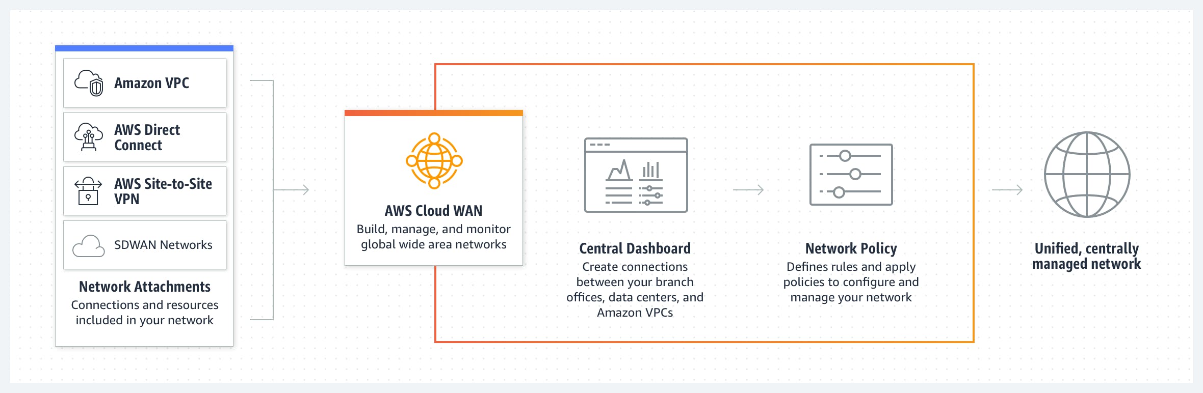 AWS Cloud WAN-HIW@2x.f74afd6e18fd59ec9379fc5e4c49f1453f9ae903.png