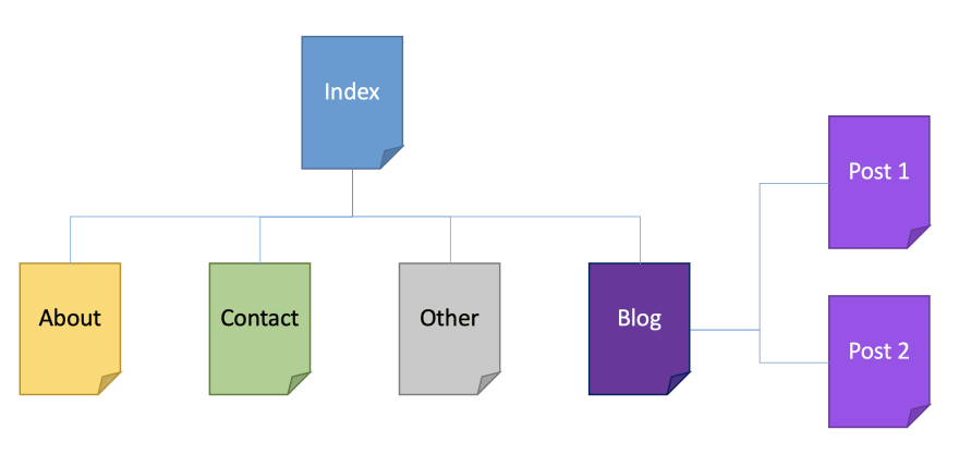 Sitemap with 5 pages and 2 blog posts