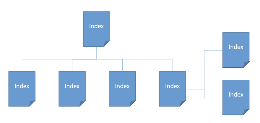 Sitemap with 7 pages all titled index