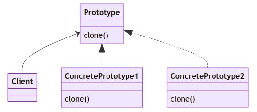 Prototype pattern class diagram