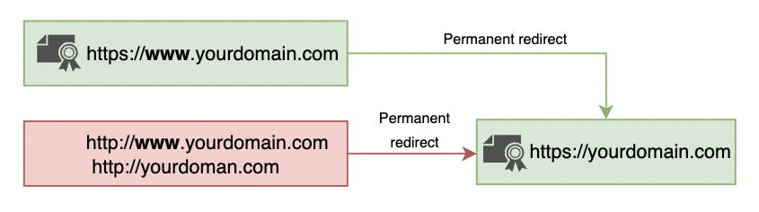 Diagram to instruct Apache to always use a https connection