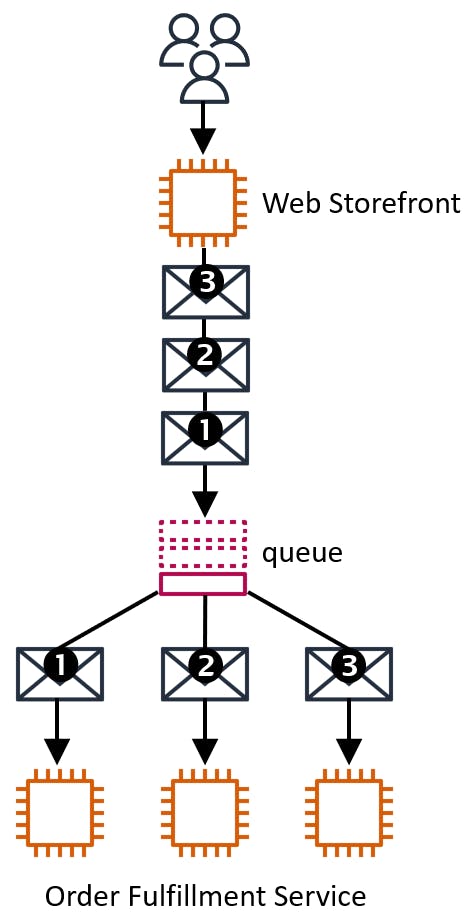 diagram-queue-multiple.png