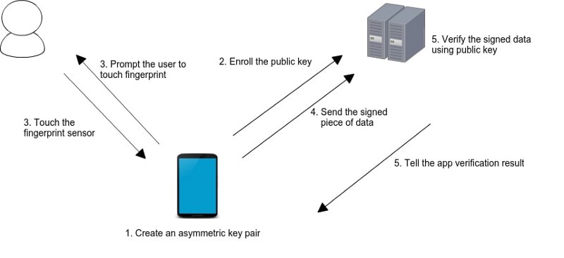 backend biometrics implementation