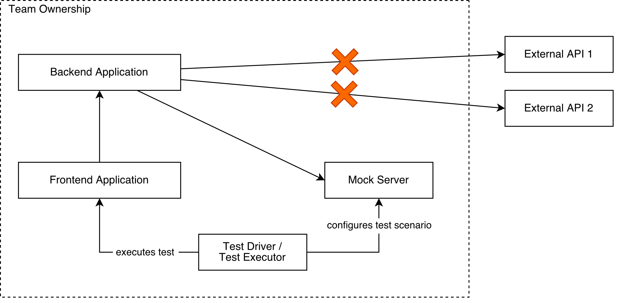 Usage of a standalone mock server in end-to-end tests.