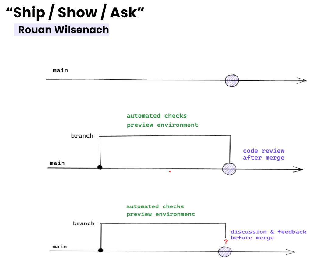 Ship / Show / Ask