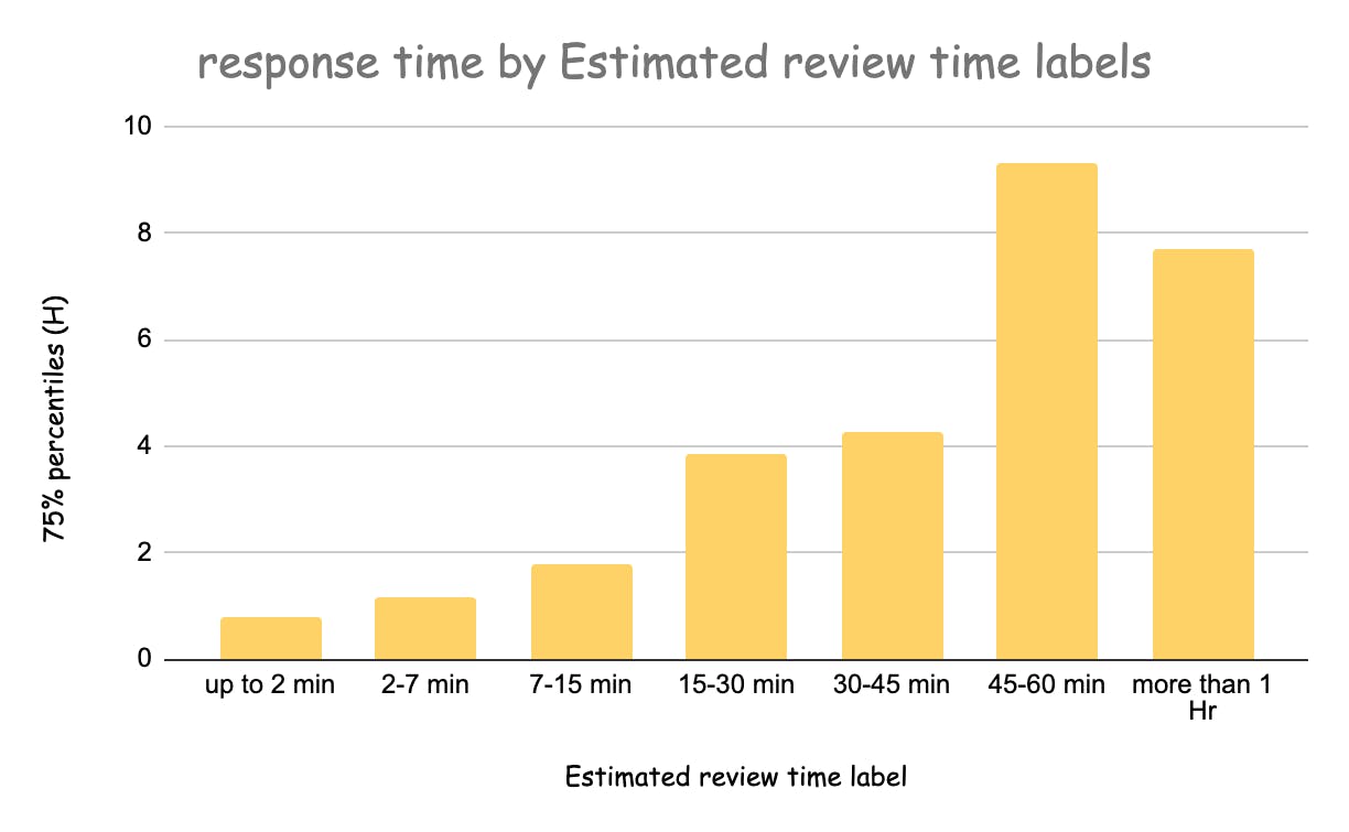 Response Time by Estimated Review Time Labels