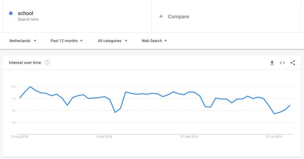 Python om met Google Trends Data in te zetten