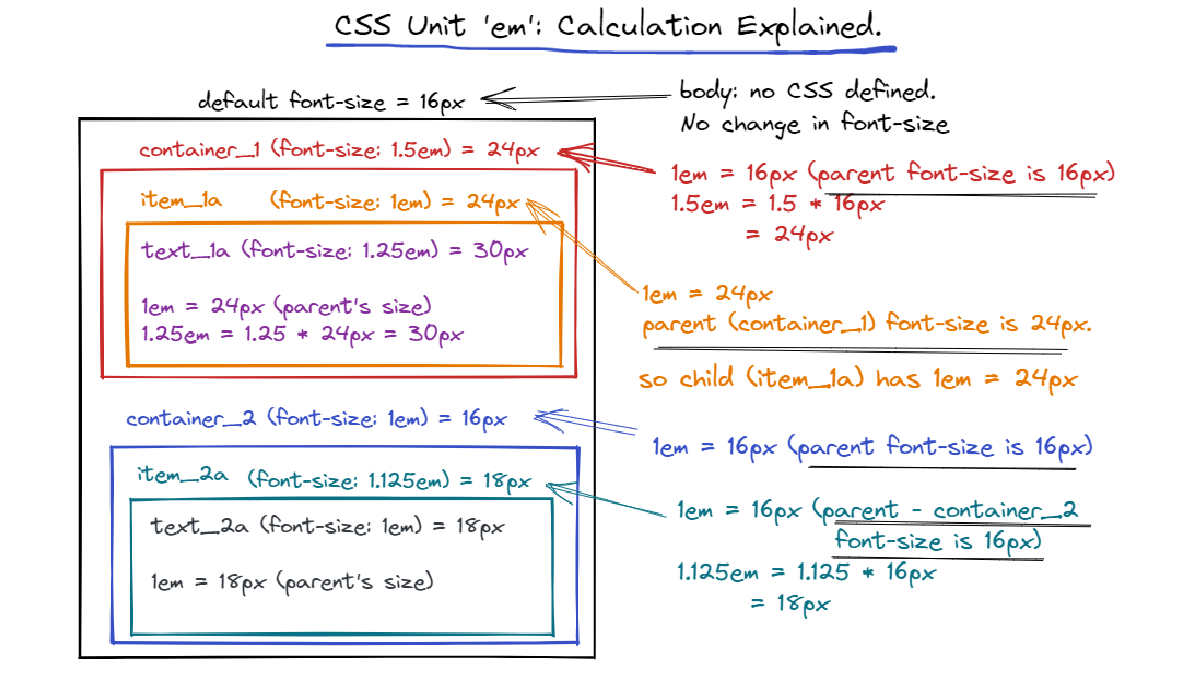 CSS Unit 'em' explained.png
