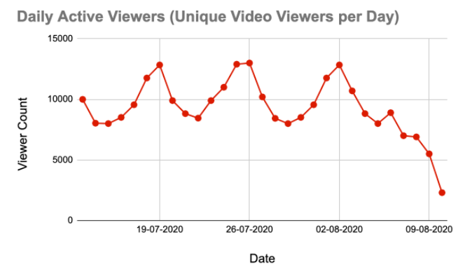 Graph of a typical Daily Active Viewers which shows a downward trend after Thursday