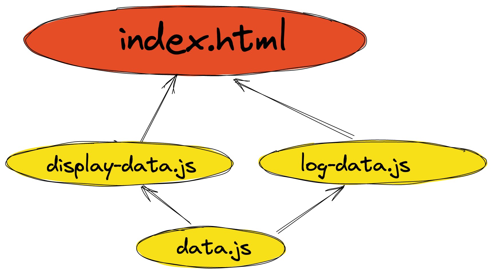index.html imports both display-data.js & log-data.js & each of them imports data.js
