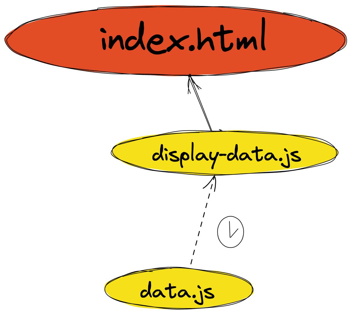 index.html imports dislay-data.js, which after delay imports data.js