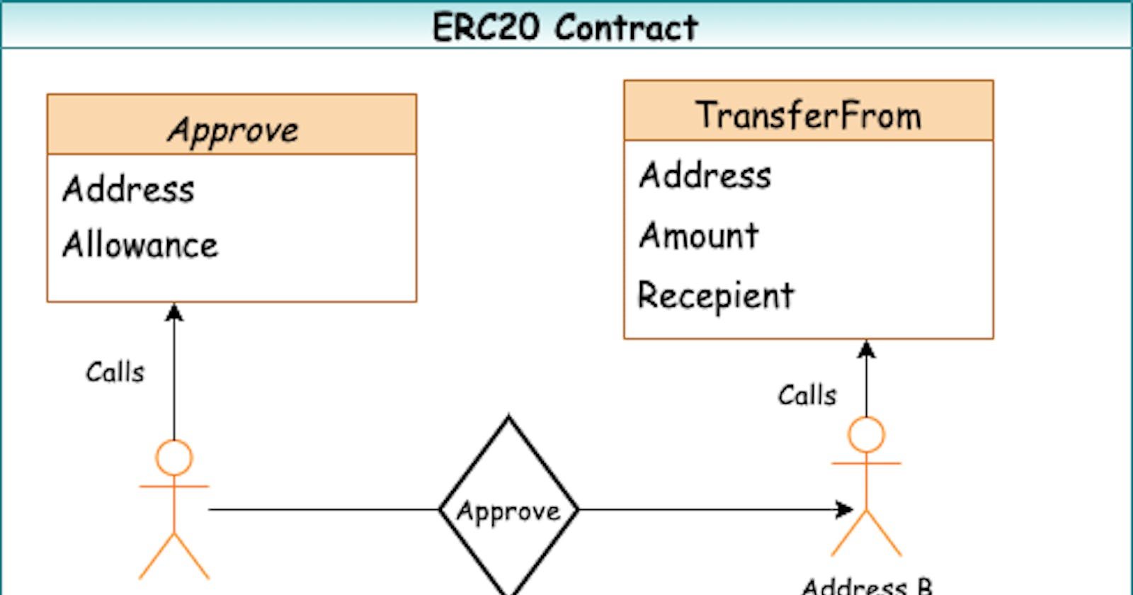 Delegated Transfer in ERC20