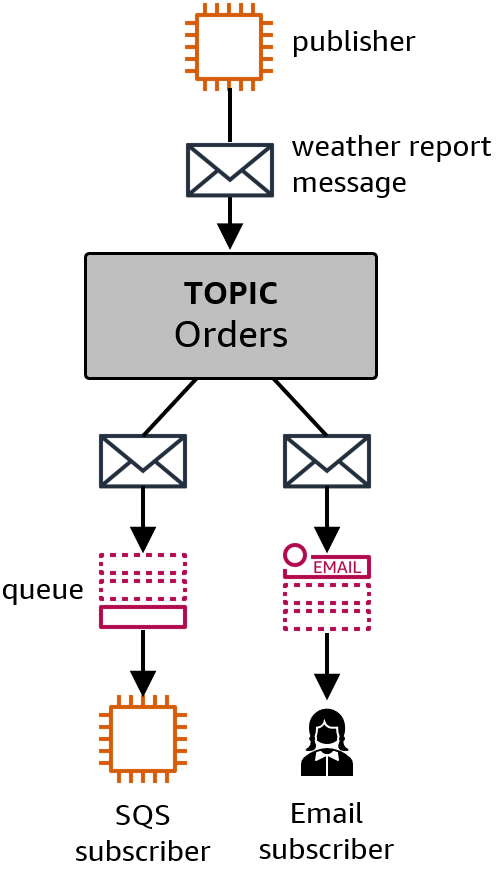 diagram-hello-sns.png