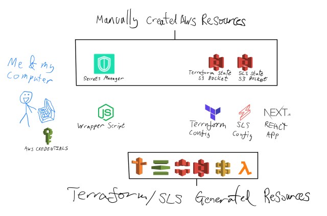 Diagram showing the stack of technologies that can be used by a developer to orchestrate NextJS, Terraform and Serverless Framework.