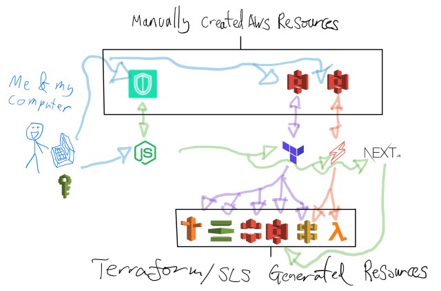 Diagram showing how the developer utilises NextJS, Terraform and Serverless Framework via a NodeJS wrapper script.