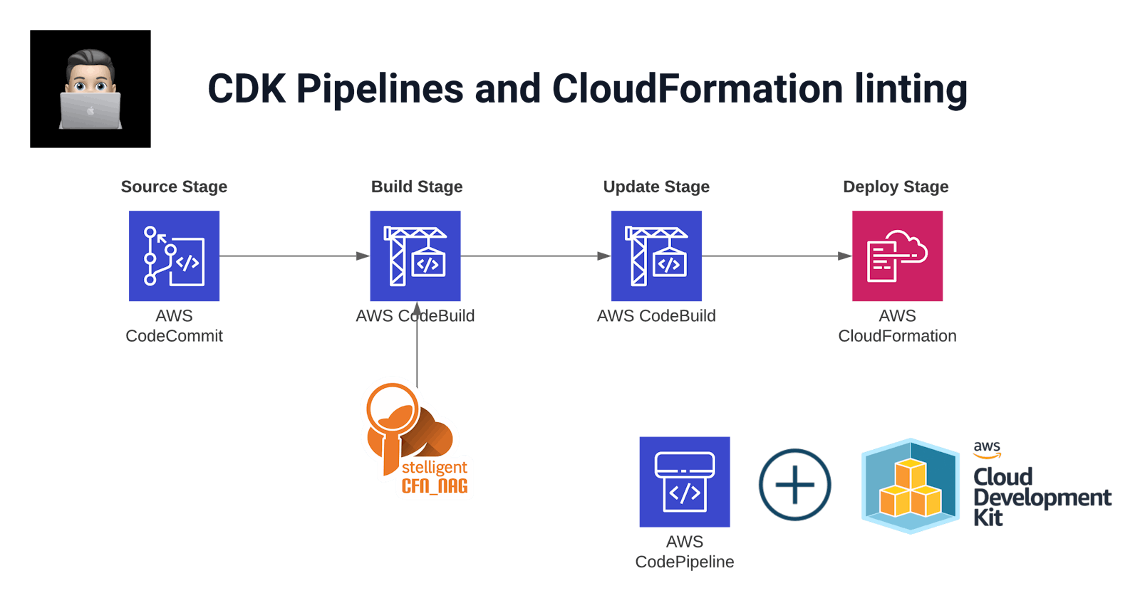 CDK Pipelines and CloudFormation linting