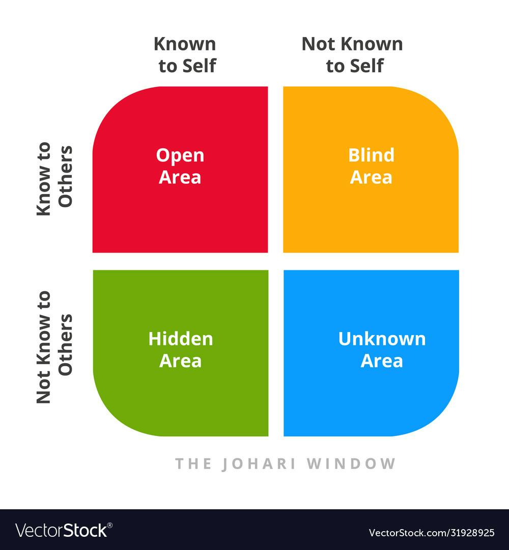 johari-window-theory-open-blind-hidden-unknown-vector-31928925.jpeg