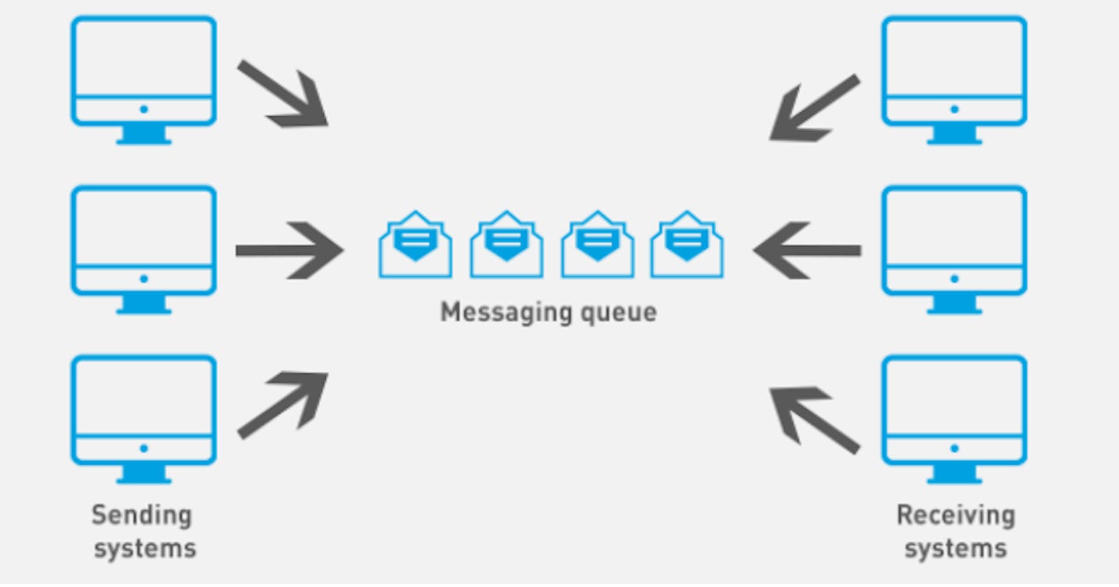 Introduction to Asynchronous Processing and Message Queues
