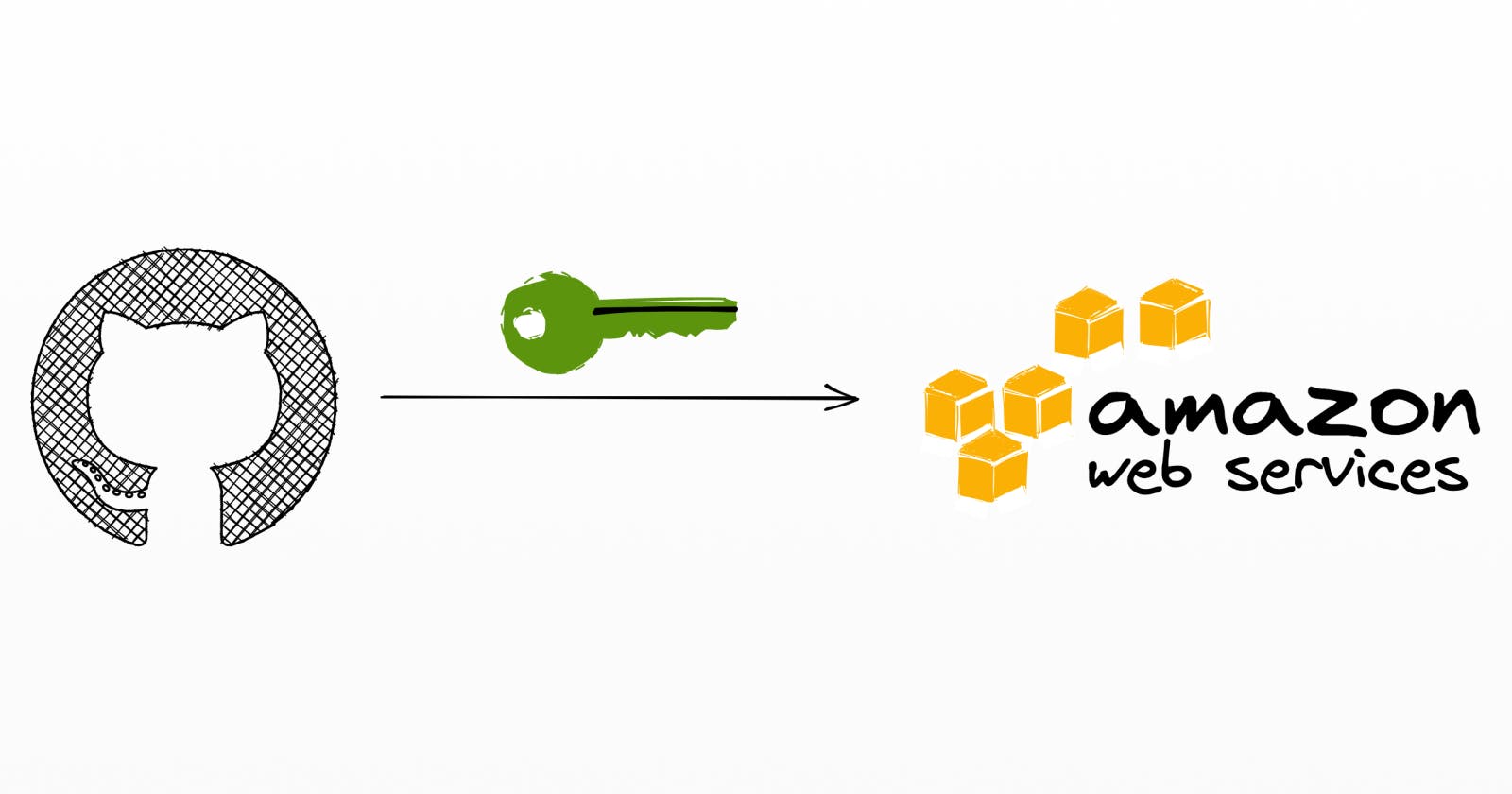 Securely Access Your AWS Resources From Github Actions