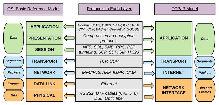 The-logical-mapping-between-OSI-basic-reference-model-and-the-TCP-IP-stack.png