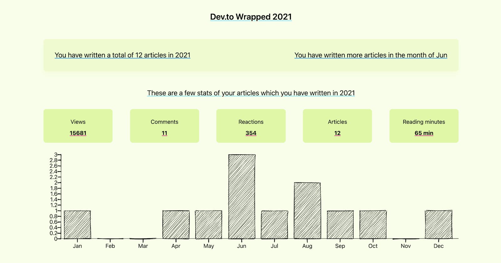 Generate your own Dev.to wrapped 2021