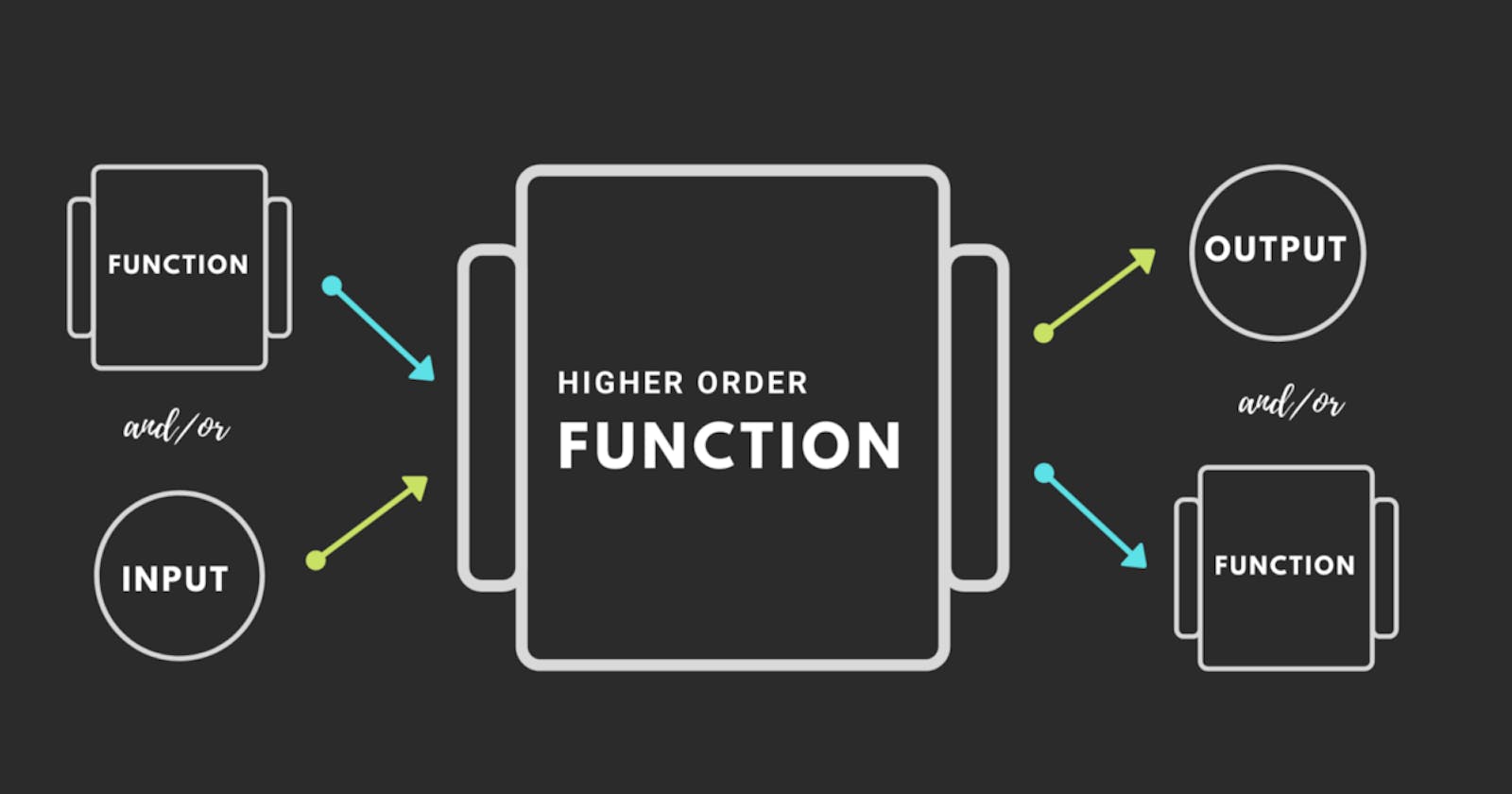 Higher Order Function in JavaScript