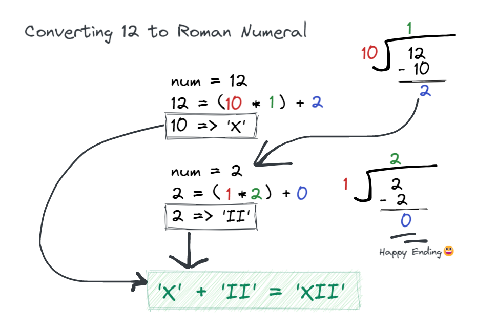 convert 12 to Roman numeral illustration