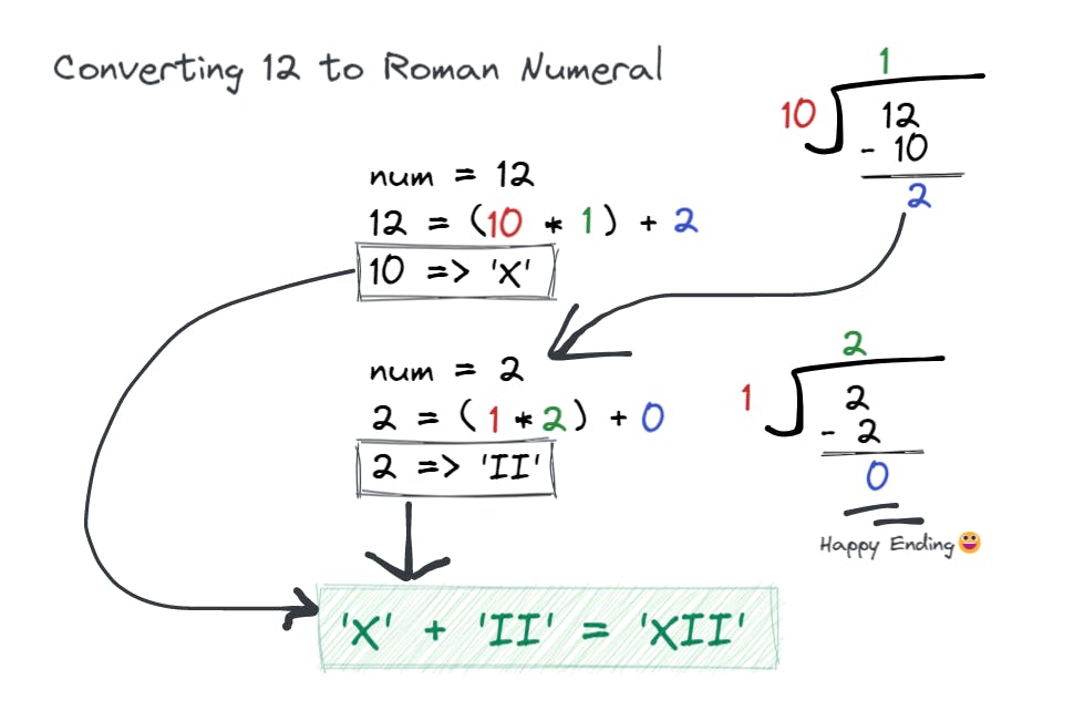 convert 12 to Roman numeral illustration
