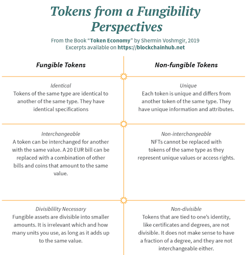 Difference between Fungible and Non-Fungible Tokens