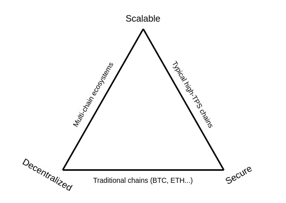 blockchain trilemma.png