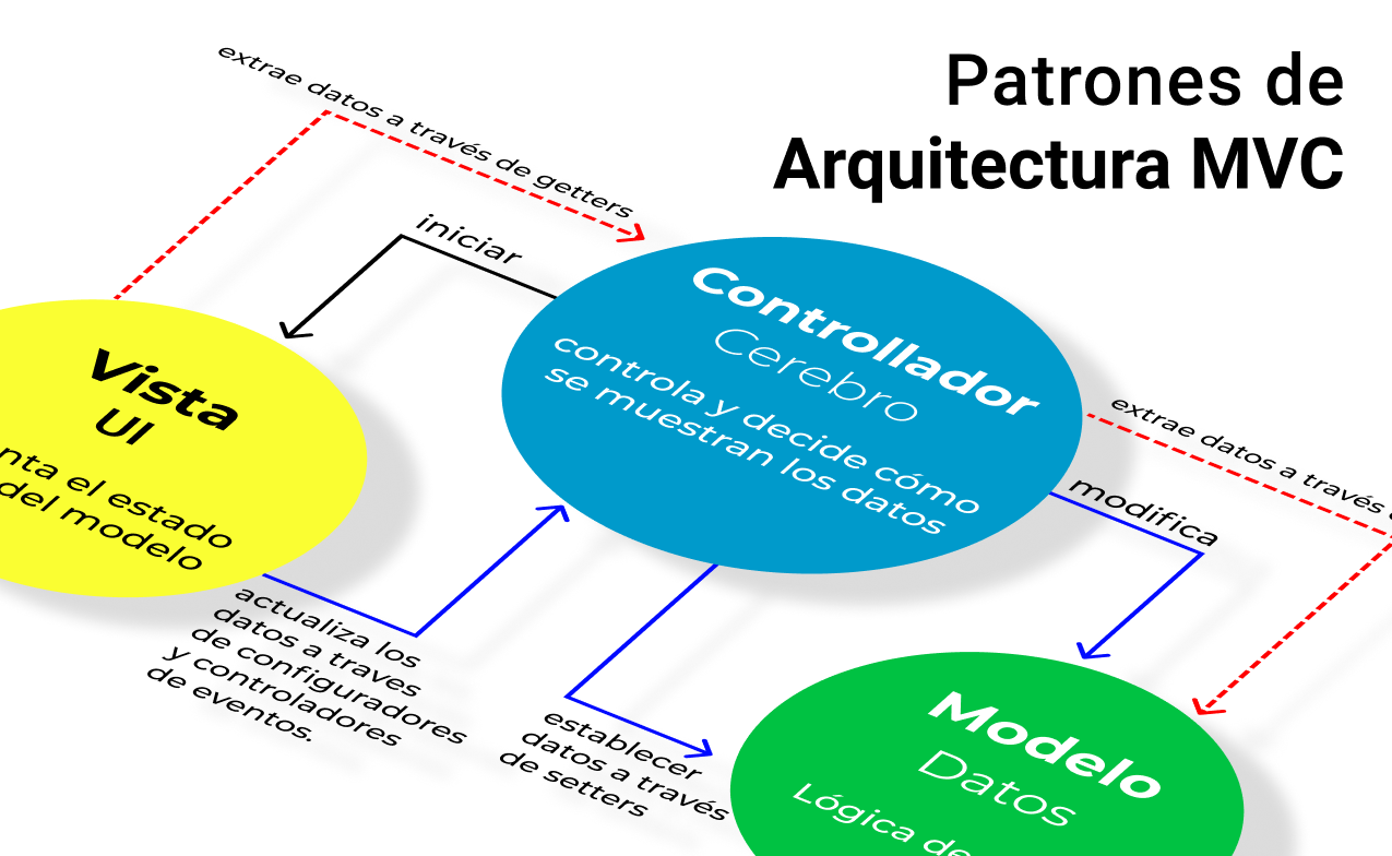 El patrón modelo-vista-controlador:  Arquitectura y frameworks explicados