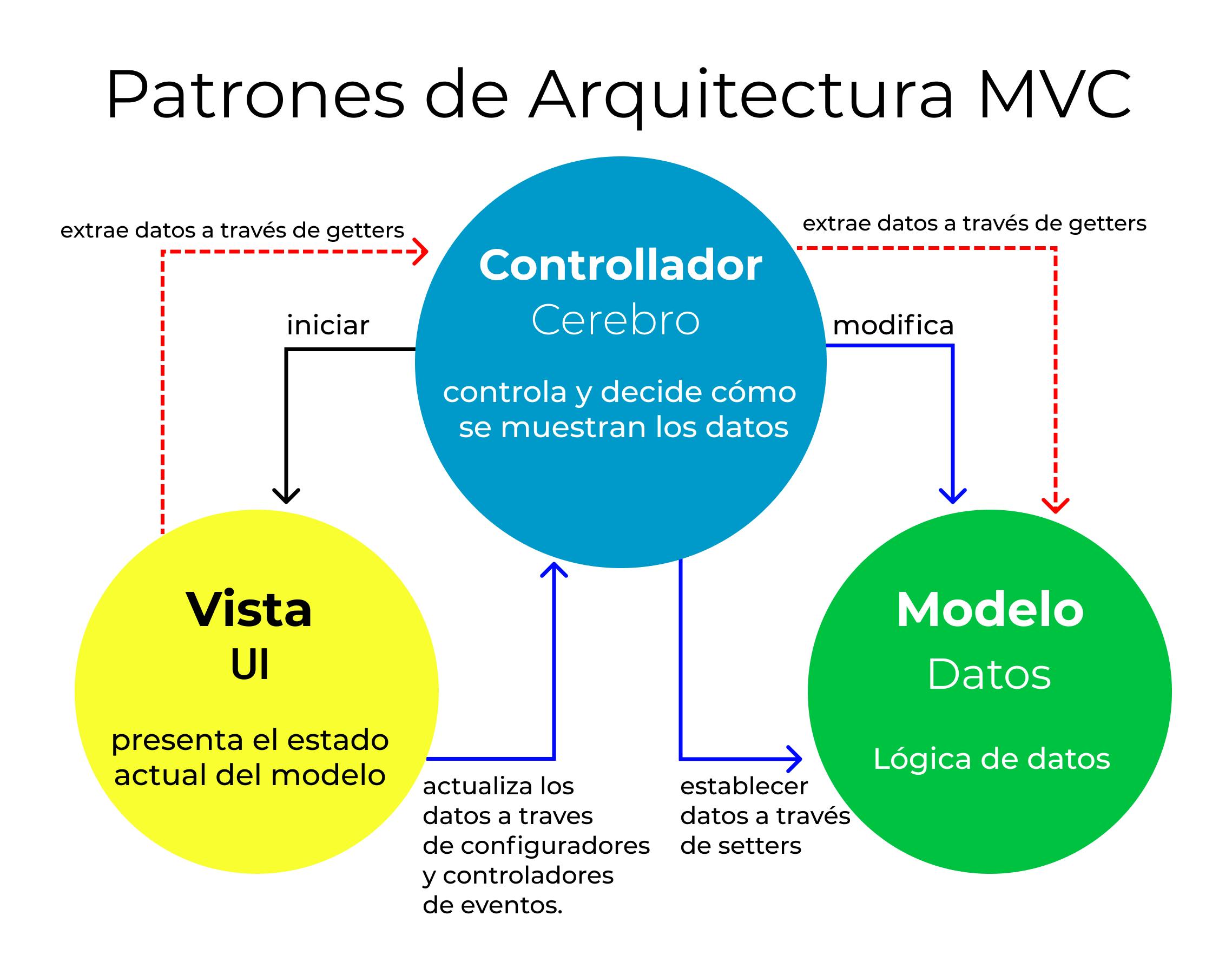 El patrón modelo-vista-controlador:  Arquitectura y frameworks explicados