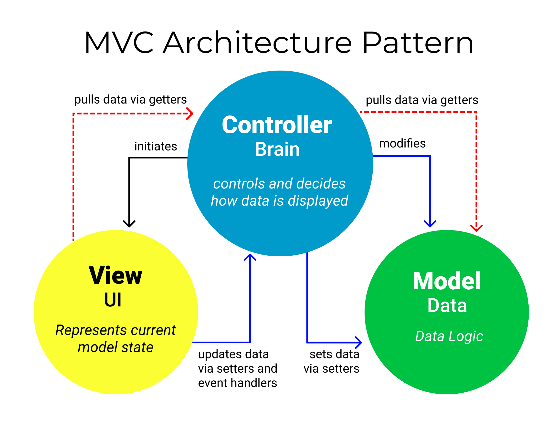 The Model View Controller Pattern – MVC Architecture and Frameworks Explained