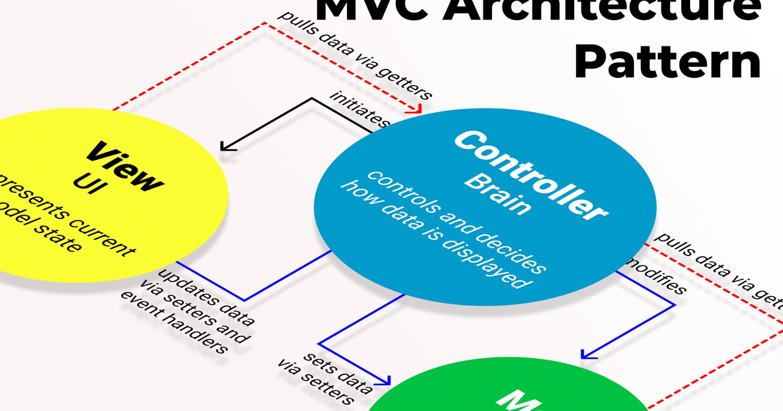 The Model View Controller Pattern – MVC Architecture and Frameworks Explained