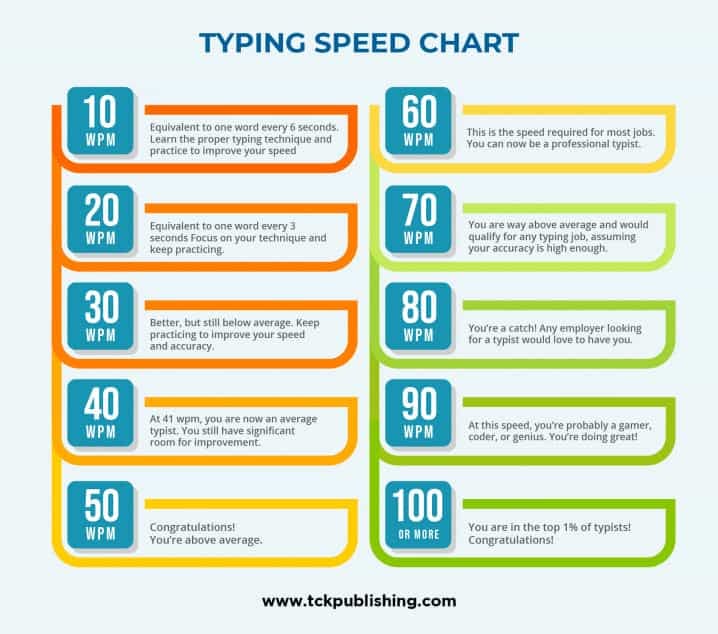 How I Increased My Typing Speed From 18 WPM To 117 WPM 