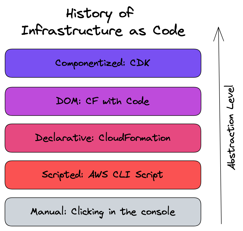 the history of infrastructure as code