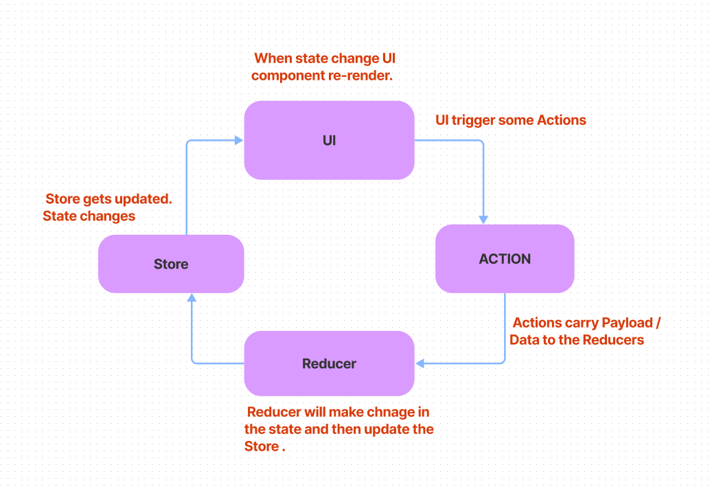 Redux cycle.png