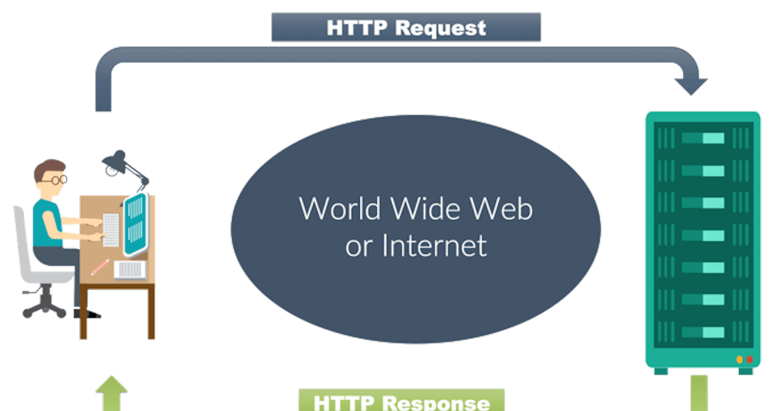 Beginners Guide to HTTP status codes
