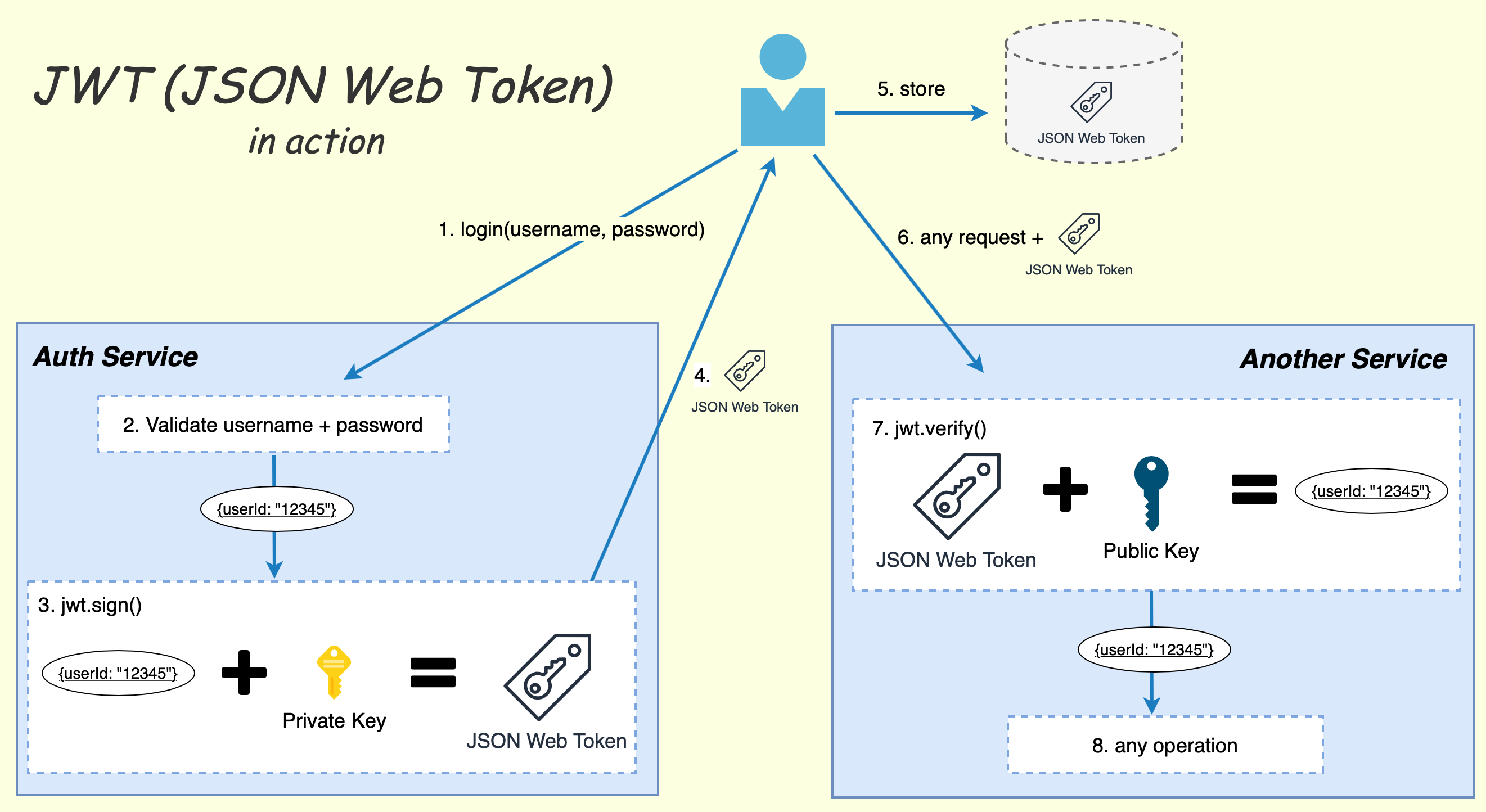 .NET Core API + ASP.NET Identity, JWT Authorization Ve Authentication