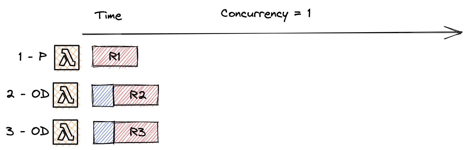 example of provisioned concurrency 