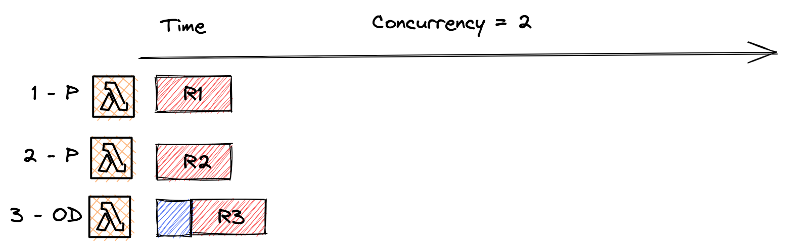 example of provisioned concurrency