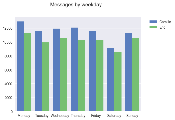 messages by weekday