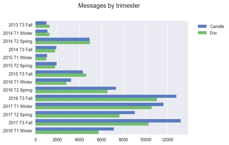 messages by trimester