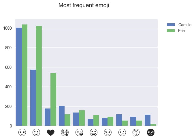 most frequent emoji