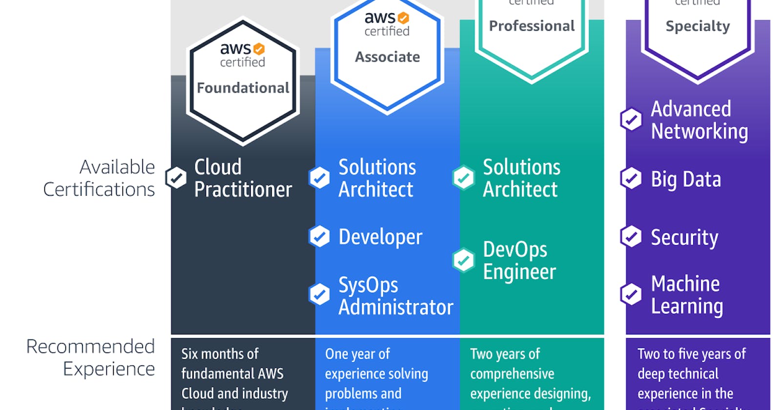 Journey to AWS Certified Architect Professional