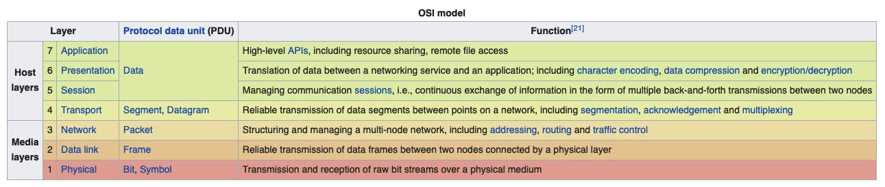 source: [https://en.wikipedia.org/wiki/OSI_model](https://en.wikipedia.org/wiki/OSI_model)