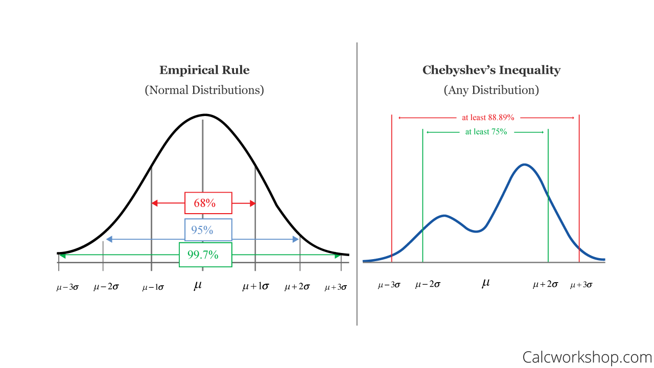 empirical-rule-vs-chebyshev-theorem.png