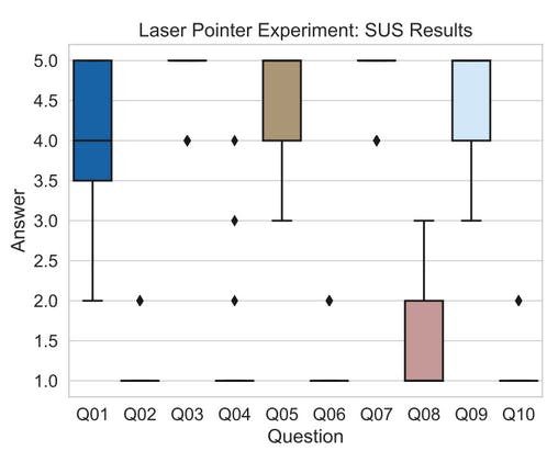 Laser Pointer Experiment: SUS Results