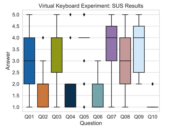 Virtual Keyboard Experiment: SUS Results