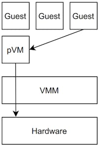 Figure 1: The virtualization architecture when using the pVM approach. The pVM and guest VMs are virtualized by the VMM. Communication, to e.g. access the drivers, is done through the pVM (exemplary visualized by the arrows).